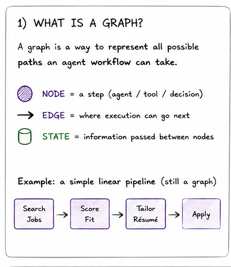 Sketch defining a graph as nodes, edges and state, with a simple linear pipeline of search jobs, score fit, tailor resume and apply