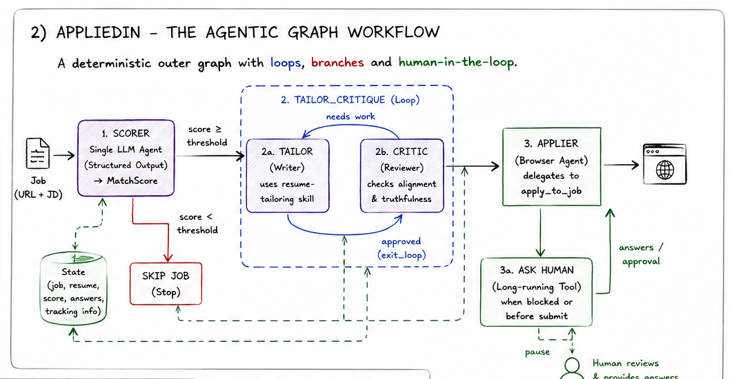 The AppliedIn agentic graph: a scorer with structured output, a tailor and critic loop, an applier that delegates to a browser tool, an ask human long running tool, and state flowing underneath