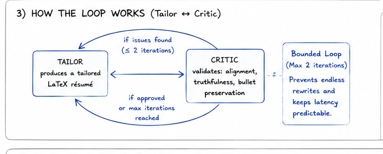 The tailor and critic loop, bounded at two iterations, with the critic validating alignment, truthfulness and bullet preservation