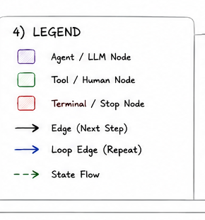 Legend: purple is an agent or LLM node, green is a tool or human node, red is a terminal stop node, a black arrow is an edge, a blue arrow is a loop edge, a dashed green arrow is state flow