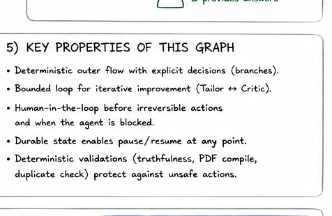 Key properties: deterministic outer flow with explicit branches, a bounded improvement loop, a human in the loop before irreversible actions, durable state for pause and resume, and deterministic validations