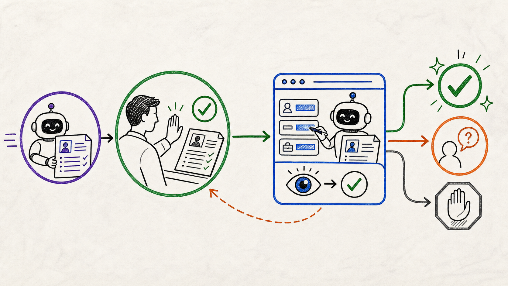 Whiteboard sketch showing a tailored resume moving through human approval, browser action, and verified outcomes