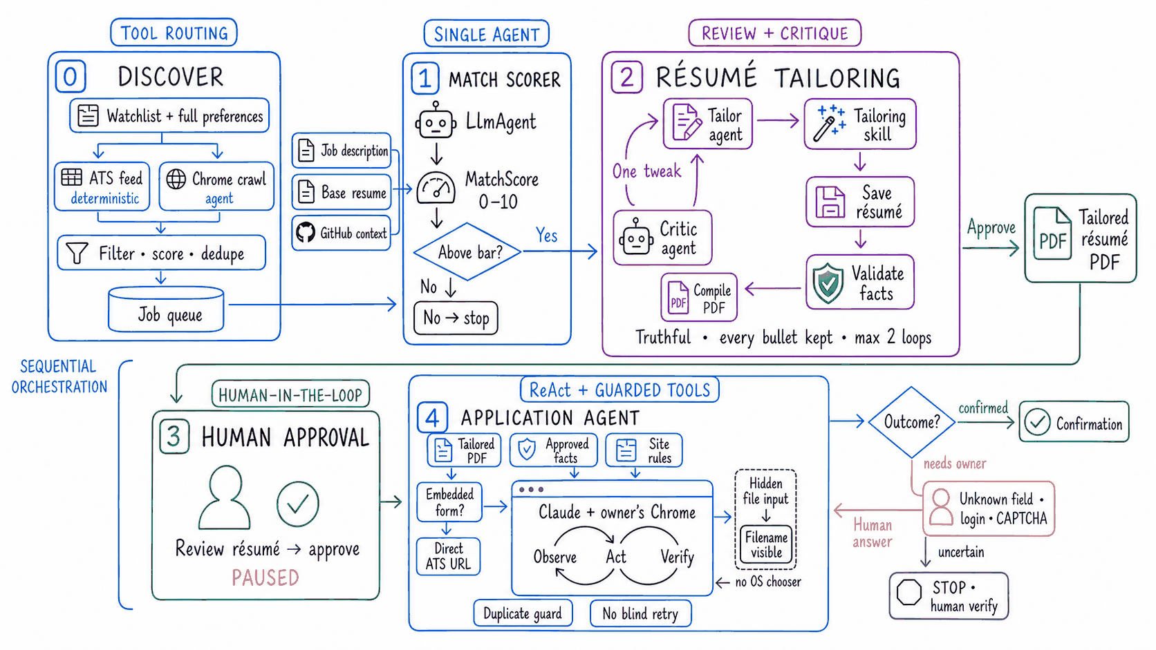 The AppliedIn pipeline. Stage 0 Discover routes a watchlist and preferences through either a deterministic ATS feed or a Chrome crawling agent, then filters, scores and dedupes into a job queue. Stage 1 Match Scorer is a single model call producing a score from 0 to 10, stopping anything below the bar. Stage 2 Résumé Tailoring loops a tailor agent against a critic agent for at most two passes, validating facts and compiling a PDF. Stage 3 is human approval, where the run pauses. Stage 4 Application Agent is a ReAct loop of observe, act and verify running in the owner's own Chrome, with a duplicate guard and no blind retry, uploading to a hidden file input rather than an operating system chooser. The outcome is either a confirmation, a question for the owner, or a stop for human verification.
