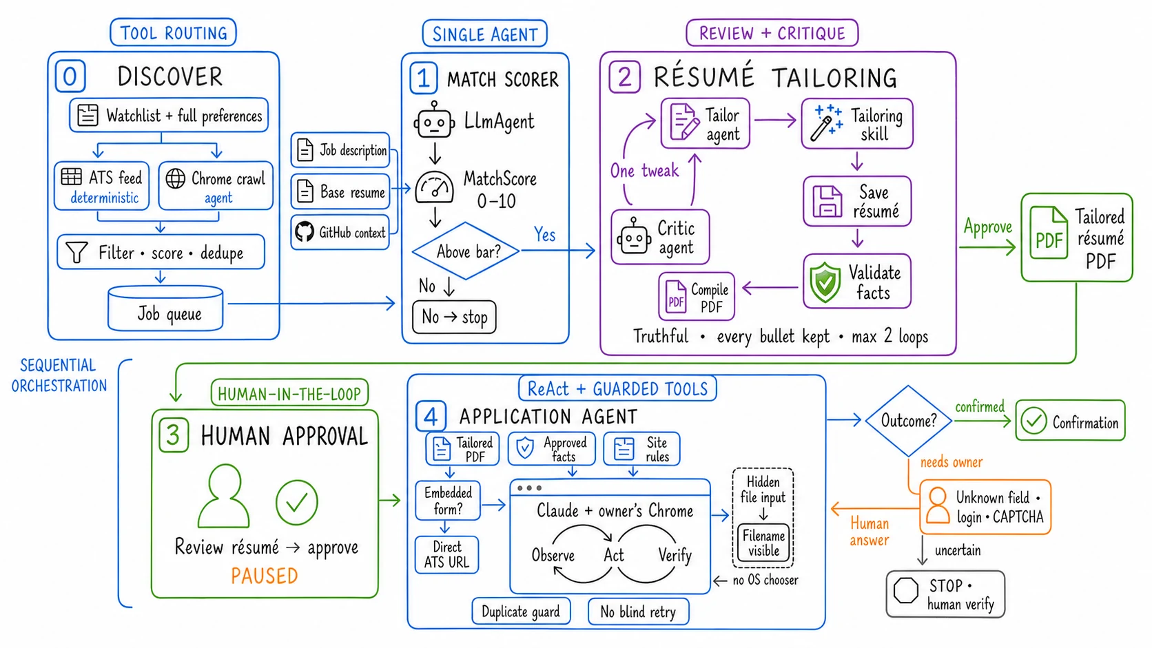 AppliedIn agent graph: discovery routes tools into a queue, a scorer returns a typed match result, a tailor and critic loop validates a resume, a human approves, and a browser agent applies and verifies the outcome.